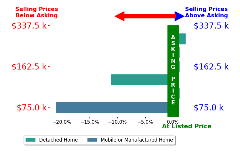 Timothy Ross's sold homes closed 5.2% below asking on average, with 1 homes above, 2 below, and 3 at asking price.