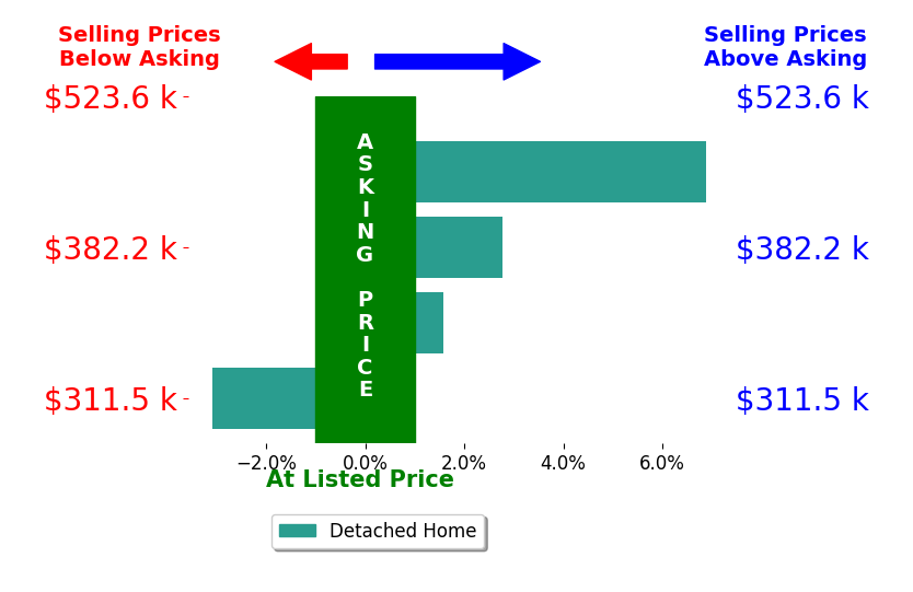 Dara Barker's sold homes closed 2.0% above asking on average, with 3 homes above, 1 below, and 0 at asking price.