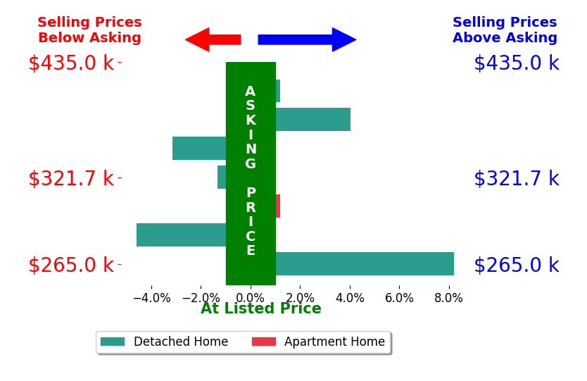Debbie McNichols's sold homes closed 0.3% above asking on average, with 2 homes above, 3 below, and 2 at asking price.