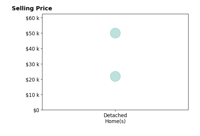 Nataha Shaw's sold homes include detached homes from $22K to $50K.