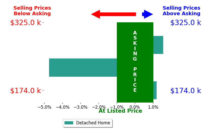 Sabrina Schneider's sold homes closed 1.2% below asking on average, with 1 homes above, 1 below, and 1 at asking price.