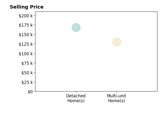 April Hines's sold homes include detached homes at $168K, multi-unit homes at $130K.