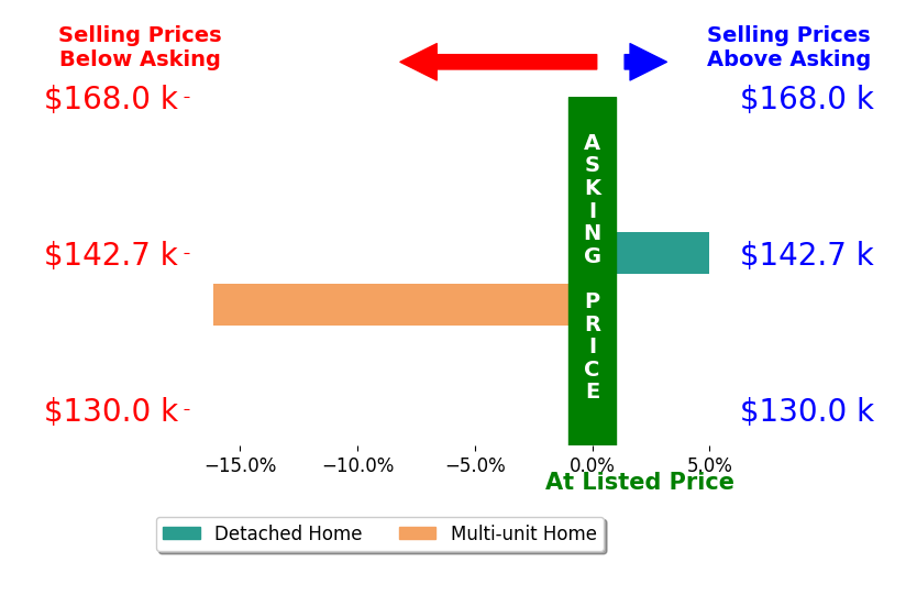 April Hines's sold homes closed 5.6% below asking on average, with 1 homes above, 1 below, and 0 at asking price.