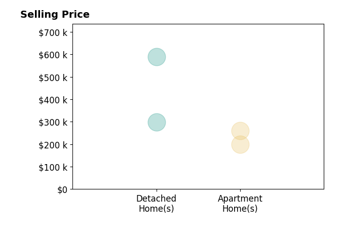 Betsy Woken's sold homes include detached homes from $299K to $589K, apartment homes from $200K to $260K.