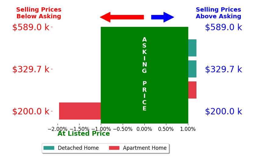 Betsy Woken's sold homes closed 0.5% below asking on average, with 0 homes above, 1 below, and 3 at asking price.