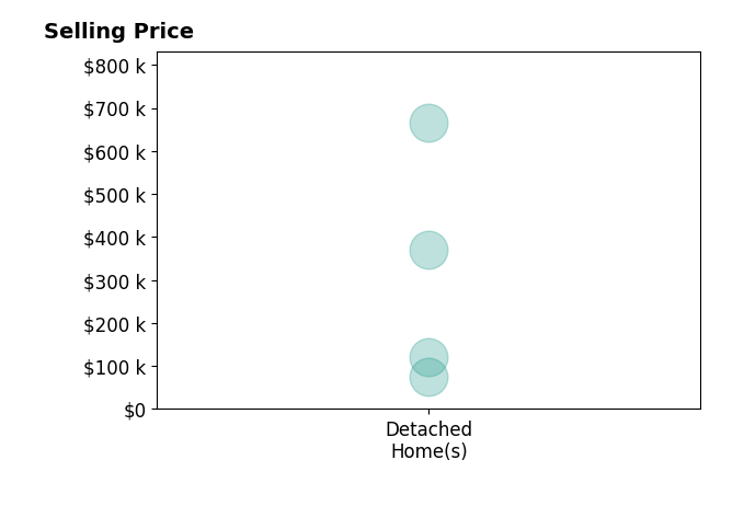 Sandy Dobransky's sold homes include detached homes from $75K to $665K.