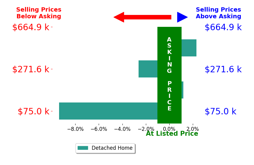 Sandy Dobransky's sold homes closed 2.4% below asking on average, with 1 homes above, 2 below, and 1 at asking price.