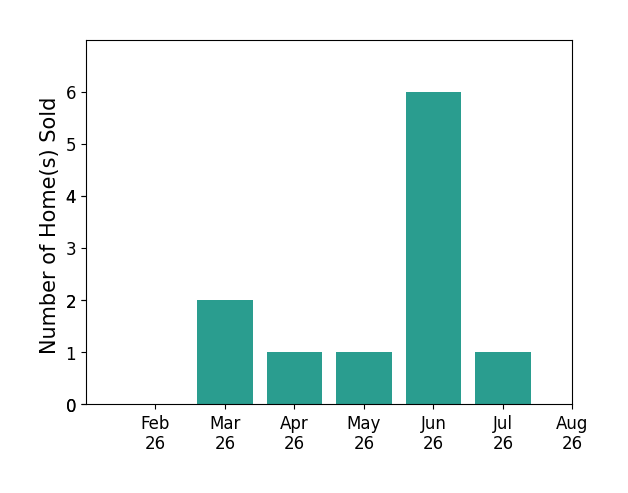 Robert Easton sold 2 homes in March 2026, 1 home in April 2026, 1 home in May 2026, 6 homes in June 2026, 1 home in July 2026, for a total of 11 homes.