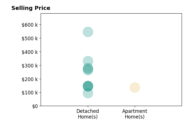 Robert Easton's sold homes include detached homes from $95K to $545K, apartment homes at $136K.