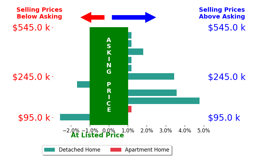 Robert Easton's sold homes closed 1.0% above asking on average, with 4 homes above, 2 below, and 5 at asking price.