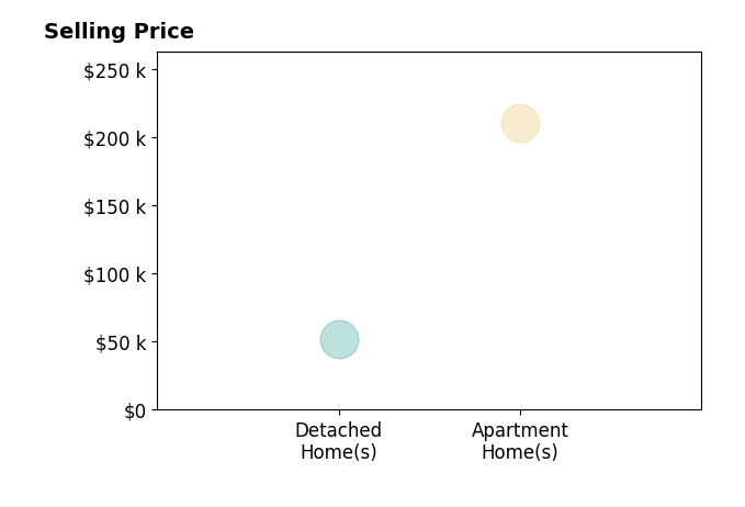 Mina Harman's sold homes include detached homes at $52K, apartment homes at $210K.