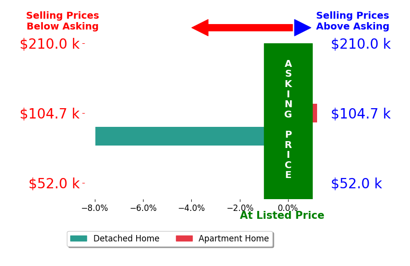 Mina Harman's sold homes closed 4.0% below asking on average, with 0 homes above, 1 below, and 1 at asking price.