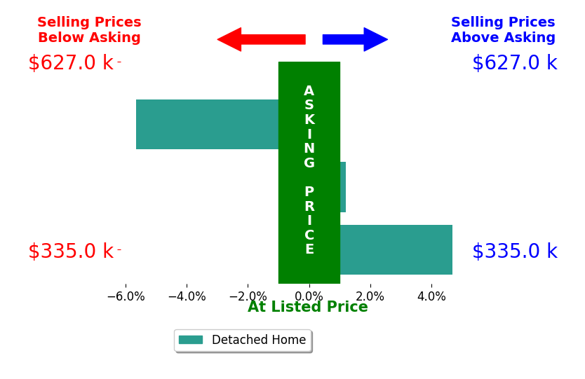 CYNTHIA HASH's sold homes closed 0.3% below asking on average, with 1 homes above, 1 below, and 1 at asking price.