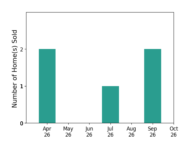 Bar chart of total home sales by Kathleen Quintarelli over the past 6 months