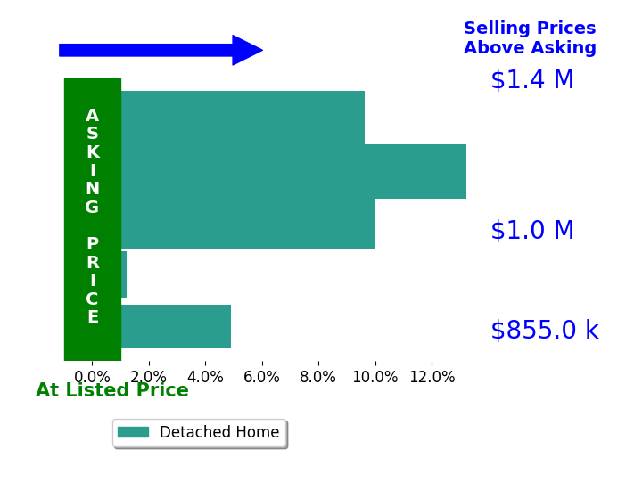 Bar chart comparing asking price vs selling price for Kathleen Quintarelli