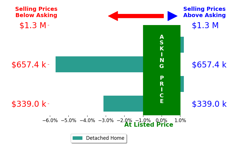 BEV NASH's sold homes closed 2.3% below asking on average, with 0 homes above, 2 below, and 2 at asking price.