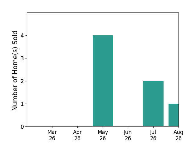 SETH BATTON sold 4 homes in May 2026, 2 homes in July 2026, for a total of 6 homes.
