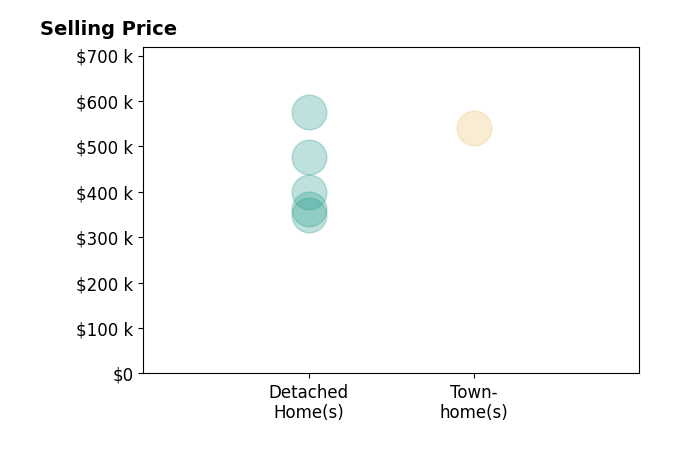 SETH BATTON's sold homes include detached homes from $350K to $575K, townhomes at $540K.
