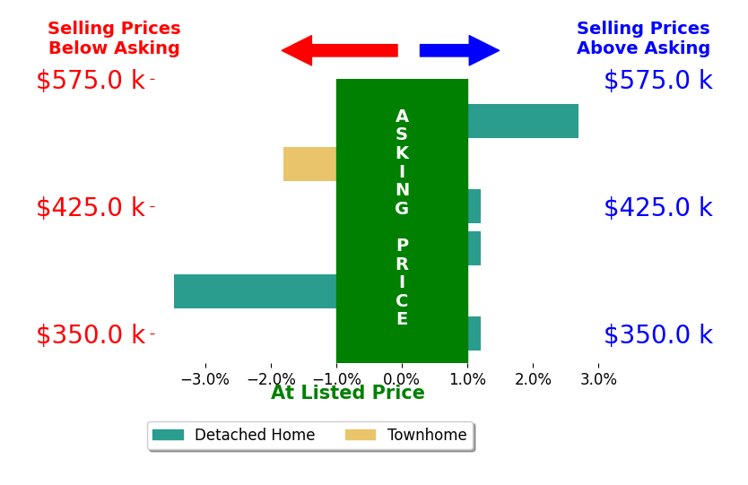 SETH BATTON's sold homes closed 0.4% below asking on average, with 1 homes above, 2 below, and 3 at asking price.