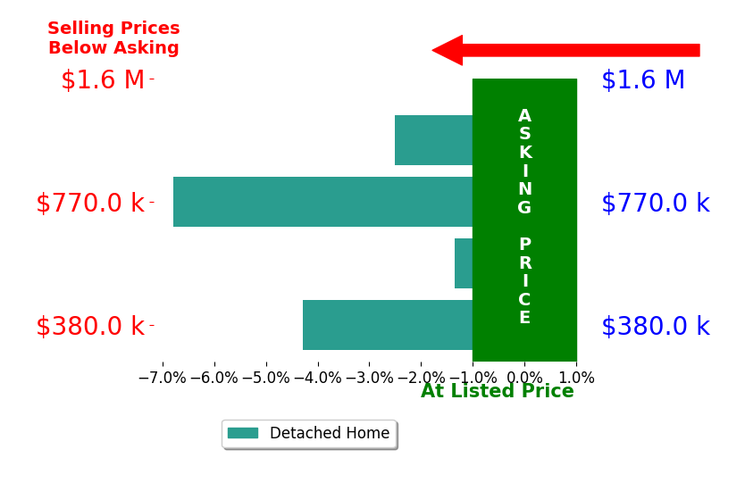 Bar chart comparing asking price vs selling price for JULIE HOLBROOK