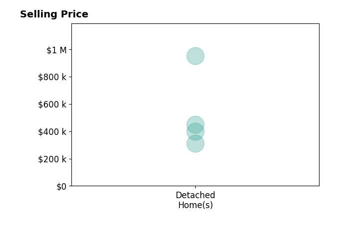 Histogram of home sales price ranges for Kim KibbenWright