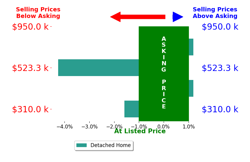 Bar chart comparing asking price vs selling price for Kim KibbenWright