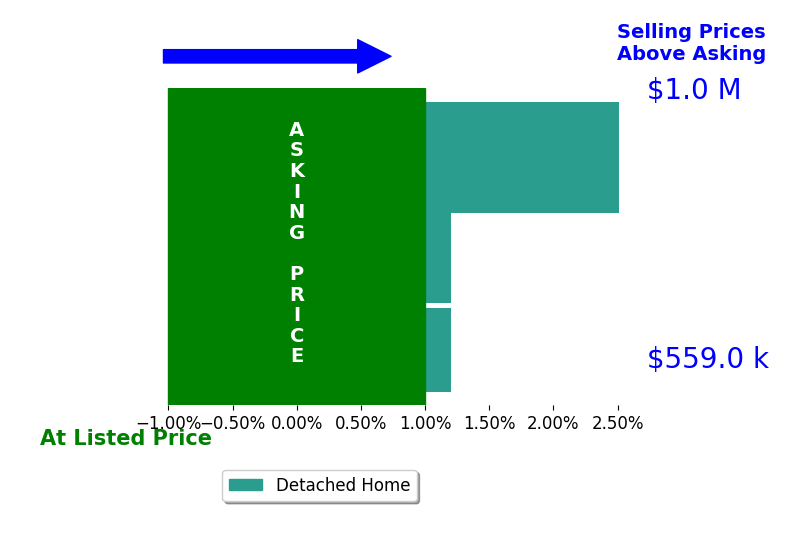 Kathleen Flasco's sold homes closed 0.5% above asking on average, with 1 homes above, 0 below, and 2 at asking price.