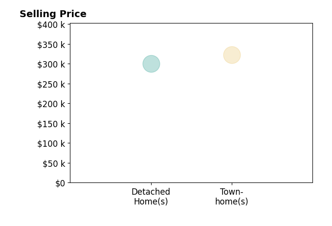ANGIE SHUPE's sold homes include detached homes at $300K, townhomes at $322K.