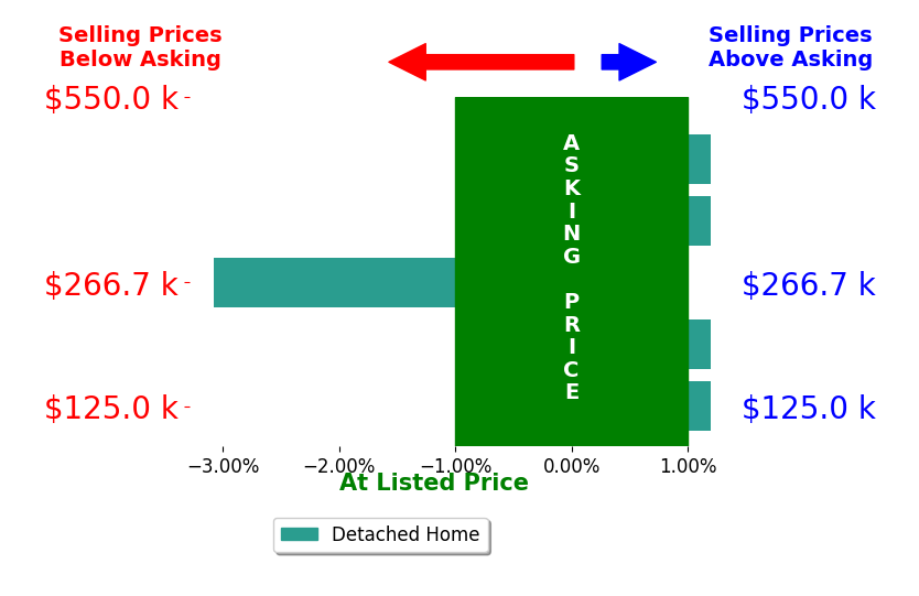 AARON HUSSAR's sold homes closed 0.5% below asking on average, with 0 homes above, 1 below, and 4 at asking price.