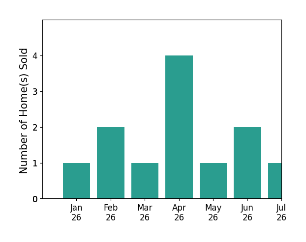 Bar chart of total home sales by Bill Miller over the past 12 months