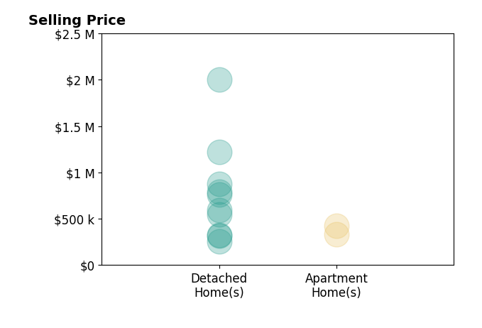 Histogram of home sales price ranges for Bill Miller