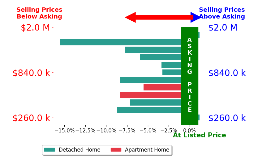 Bar chart comparing asking price vs selling price for Bill Miller