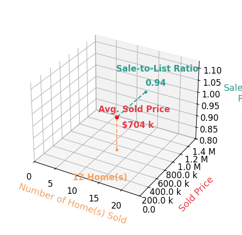 Chart showing sale-to-list price ratio for Bill Miller