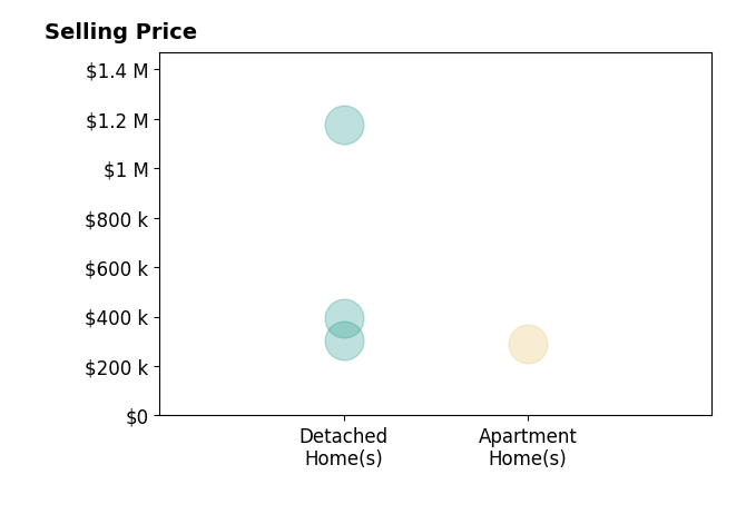 Histogram of home sales price ranges for Rich Dettra