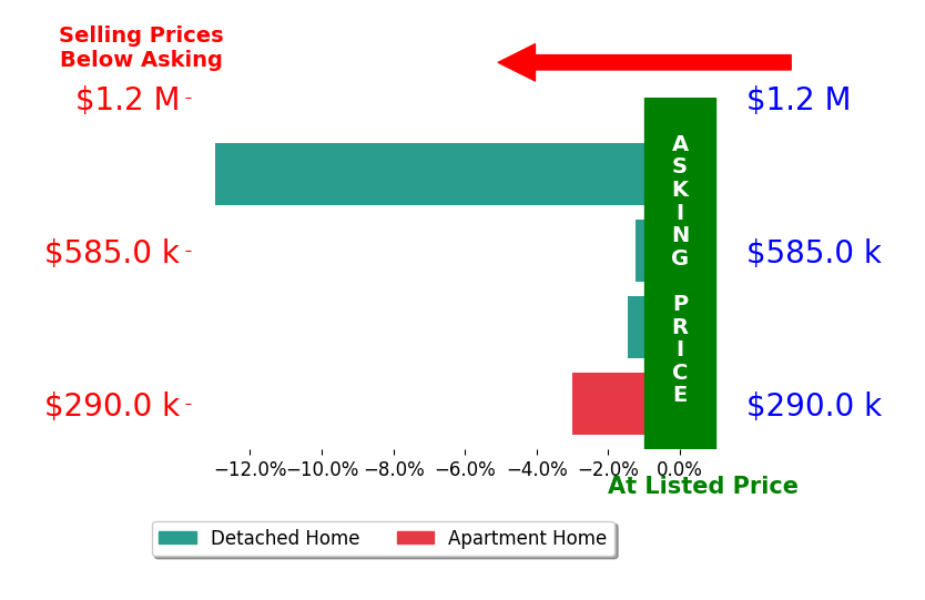 Bar chart comparing asking price vs selling price for Rich Dettra