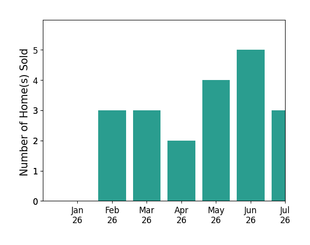 Bar chart of total home sales by Noah Bailey over the past 12 months
