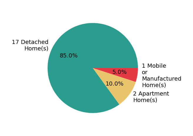 Pie chart showing home sales by property type for Noah Bailey