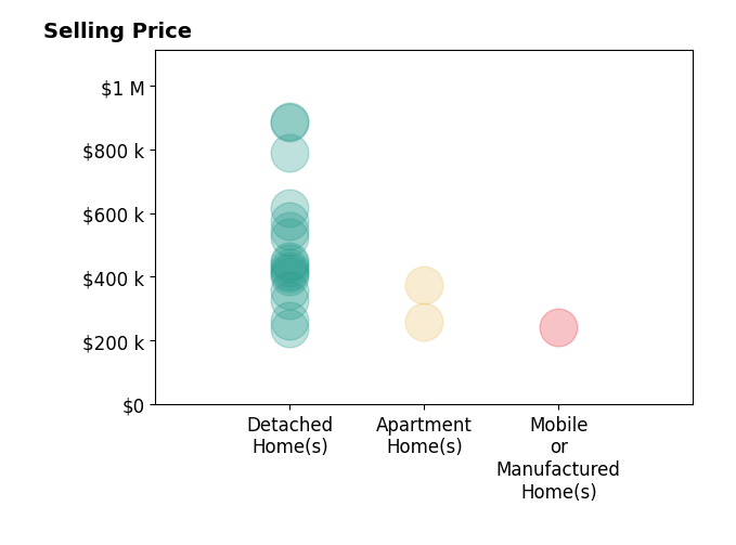 Histogram of home sales price ranges for Noah Bailey
