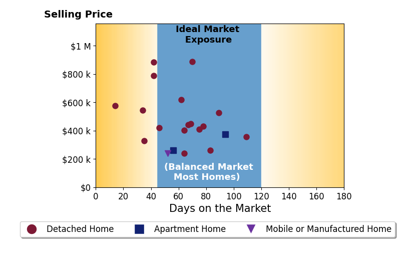 Bar chart of average days on market for Noah Bailey's listings