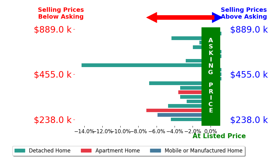 Bar chart comparing asking price vs selling price for Noah Bailey