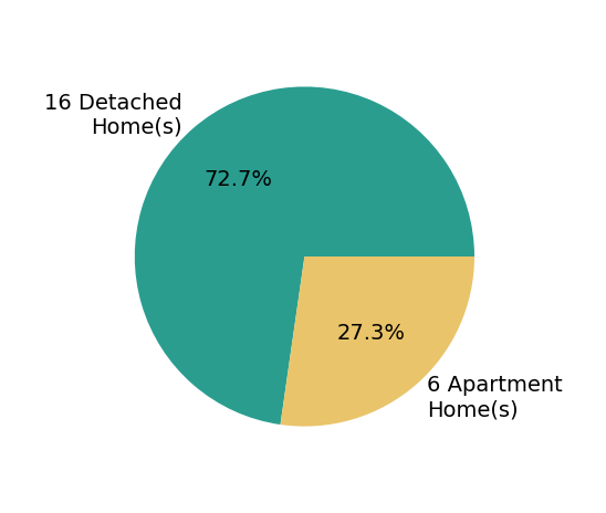 Pie chart showing home sales by property type for LUKE NEWCOMER