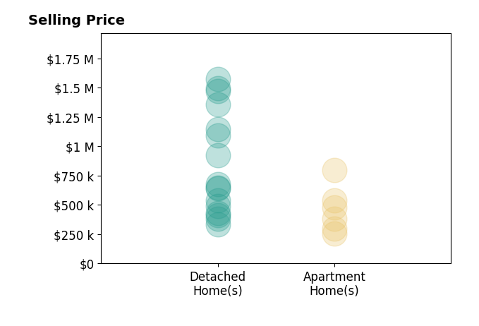 Histogram of home sales price ranges for LUKE NEWCOMER