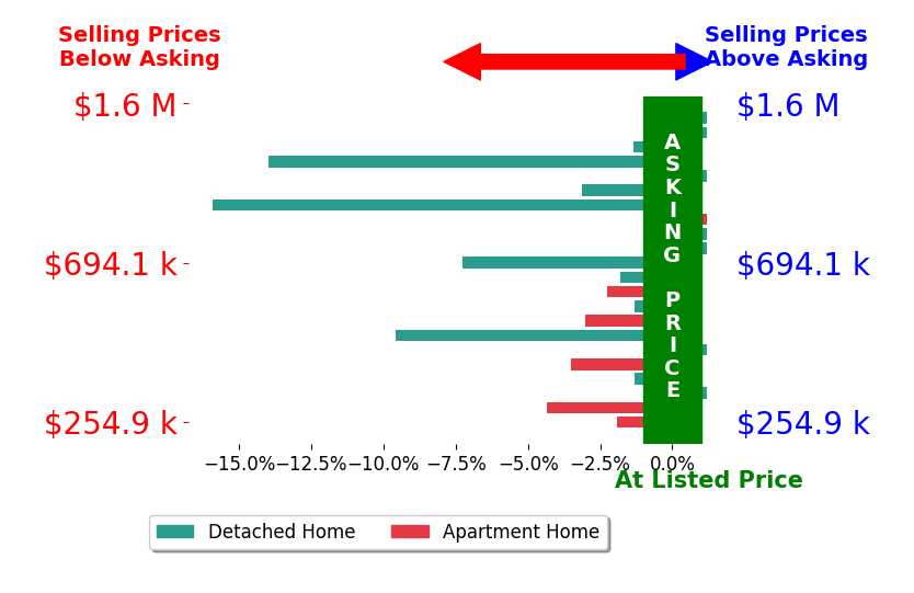 Bar chart comparing asking price vs selling price for LUKE NEWCOMER