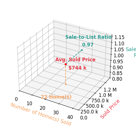 Chart showing sale-to-list price ratio for LUKE NEWCOMER