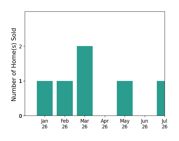 Bar chart of total home sales by Keto Burns over the past 12 months