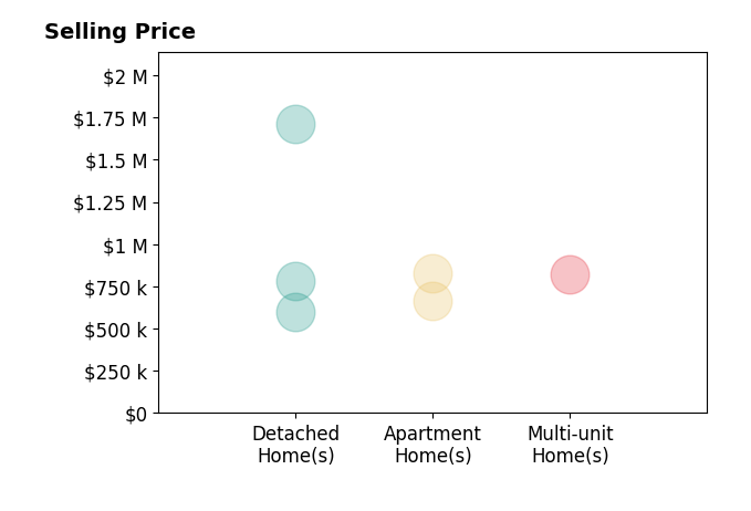 Histogram of home sales price ranges for Keto Burns