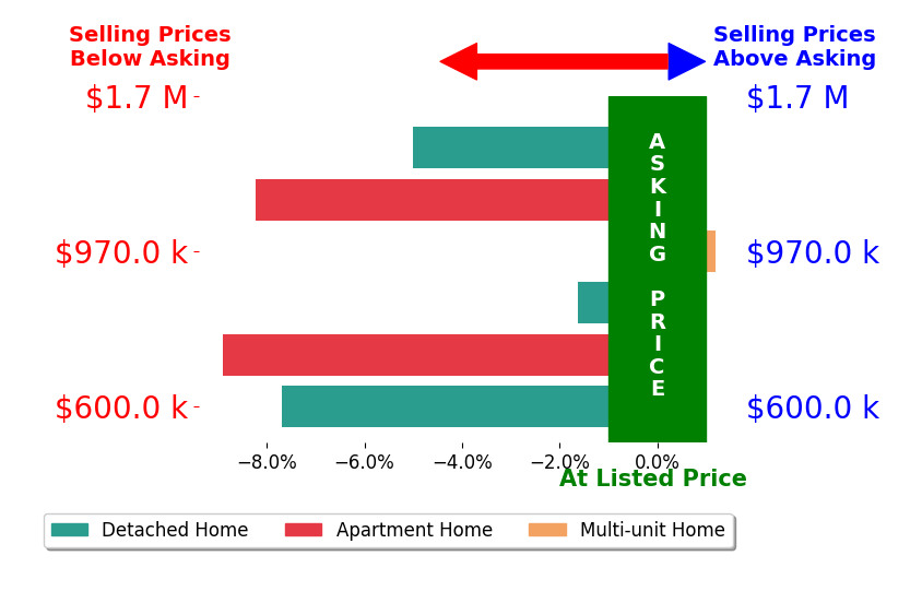 Bar chart comparing asking price vs selling price for Keto Burns