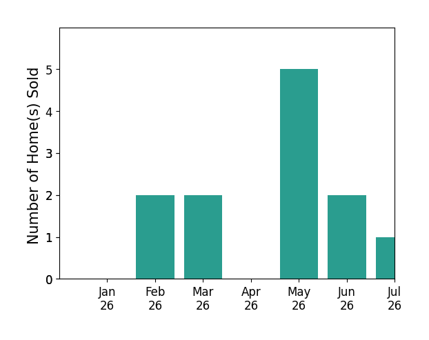 Bar chart of total home sales by Cliff Glansen over the past 12 months