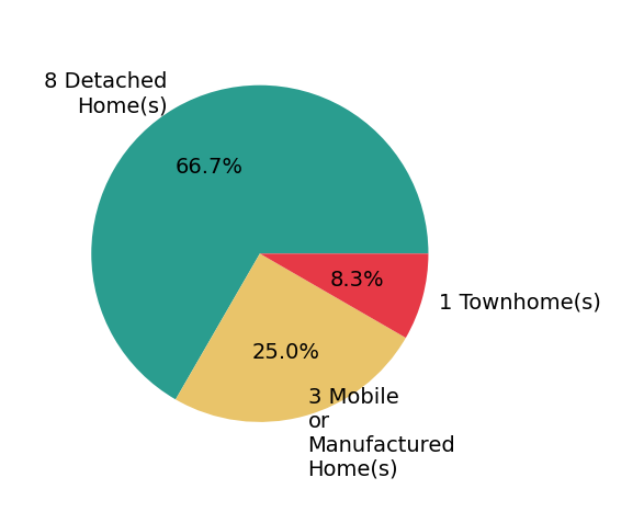 Pie chart showing home sales by property type for Cliff Glansen