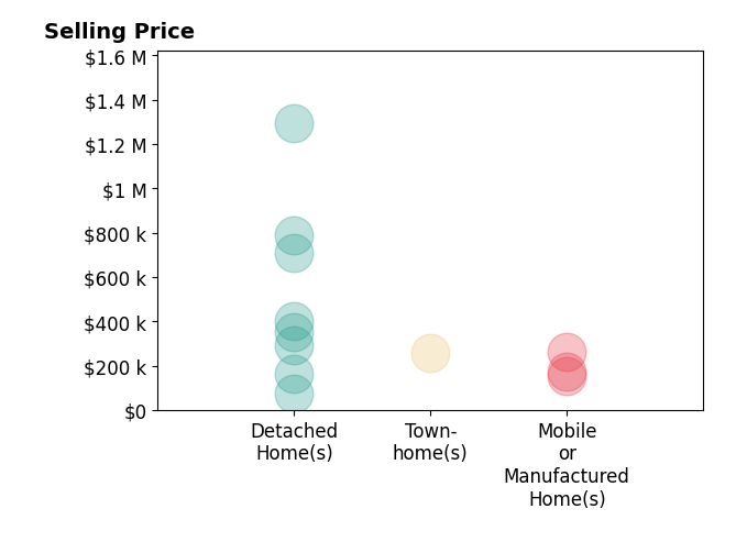 Histogram of home sales price ranges for Cliff Glansen